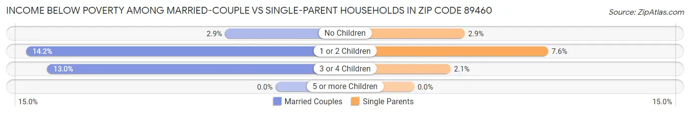 Income Below Poverty Among Married-Couple vs Single-Parent Households in Zip Code 89460