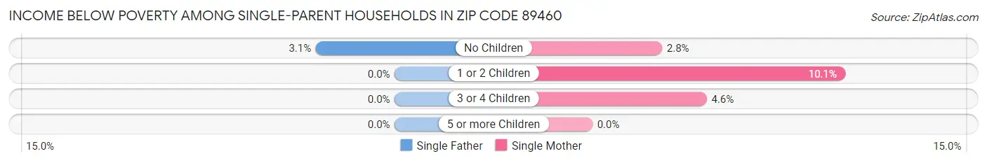 Income Below Poverty Among Single-Parent Households in Zip Code 89460