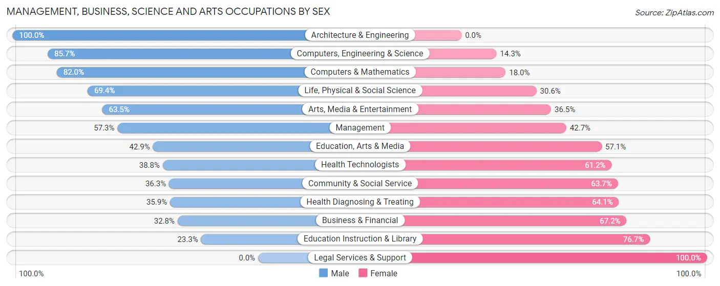 Management, Business, Science and Arts Occupations by Sex in Zip Code 89460