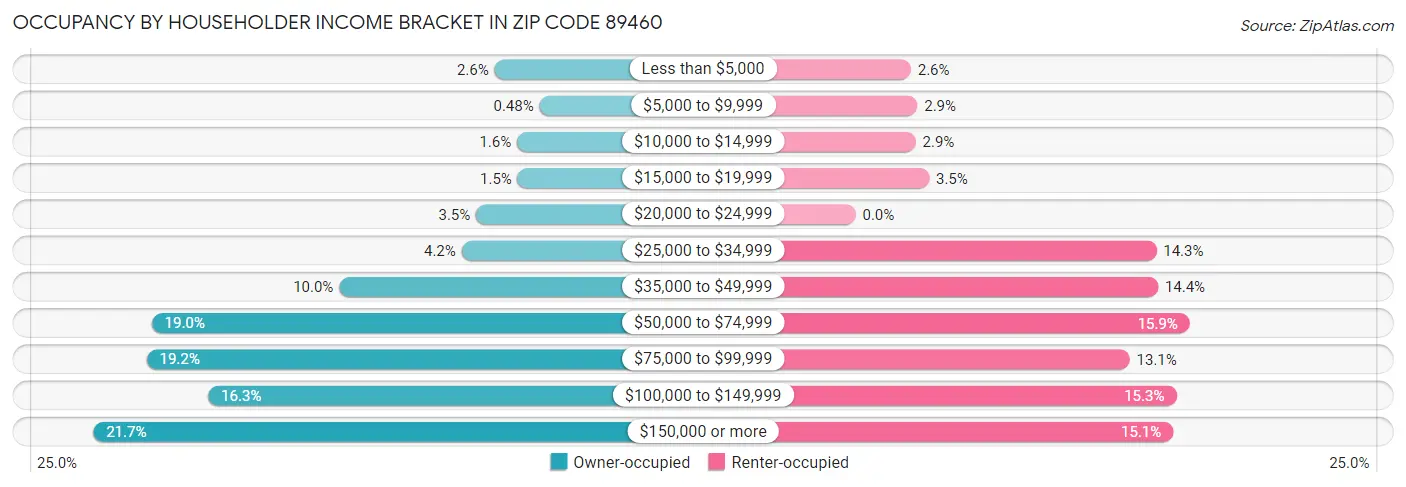 Occupancy by Householder Income Bracket in Zip Code 89460