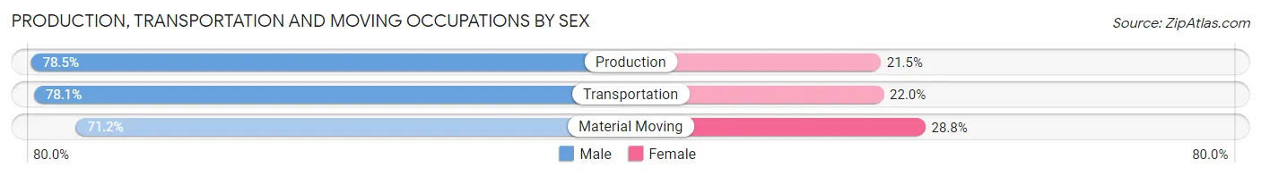 Production, Transportation and Moving Occupations by Sex in Zip Code 89460