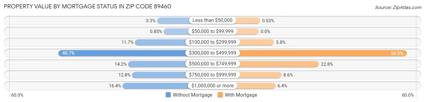 Property Value by Mortgage Status in Zip Code 89460