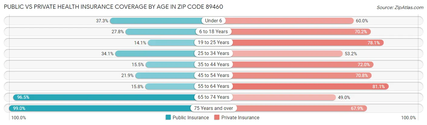 Public vs Private Health Insurance Coverage by Age in Zip Code 89460