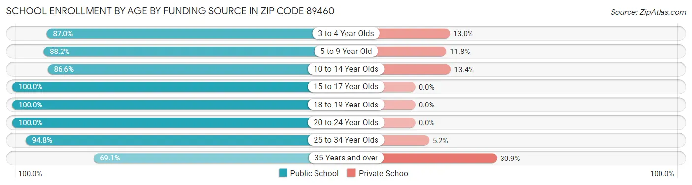 School Enrollment by Age by Funding Source in Zip Code 89460