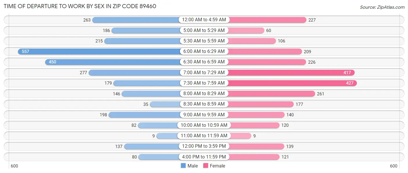 Time of Departure to Work by Sex in Zip Code 89460