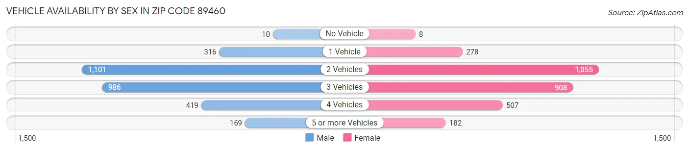 Vehicle Availability by Sex in Zip Code 89460