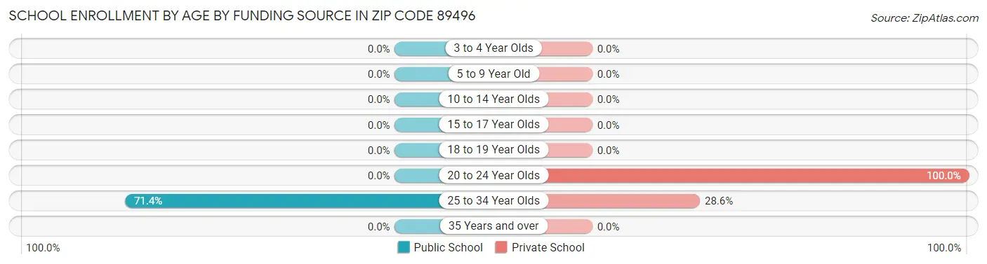 School Enrollment by Age by Funding Source in Zip Code 89496