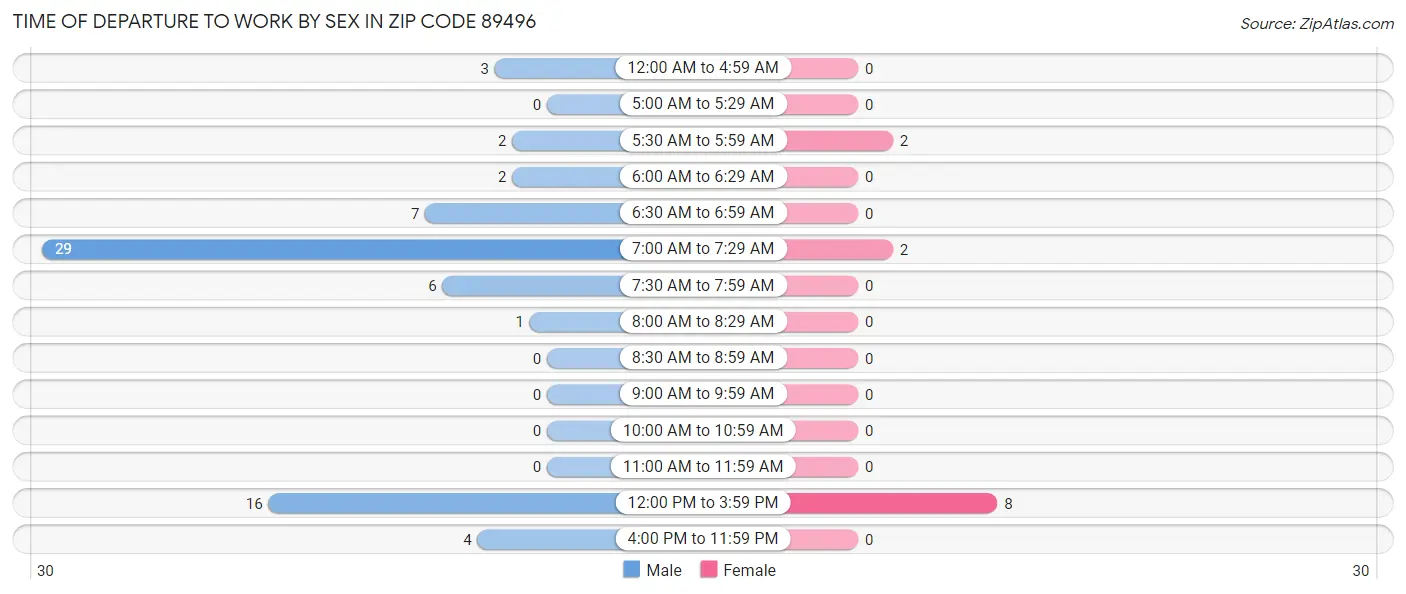 Time of Departure to Work by Sex in Zip Code 89496