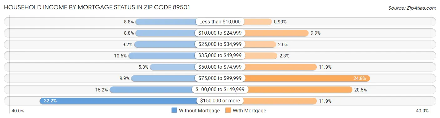 Household Income by Mortgage Status in Zip Code 89501