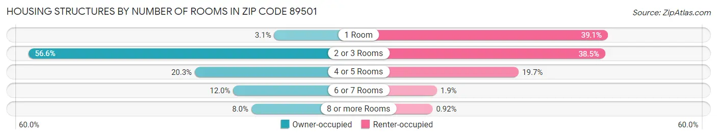 Housing Structures by Number of Rooms in Zip Code 89501