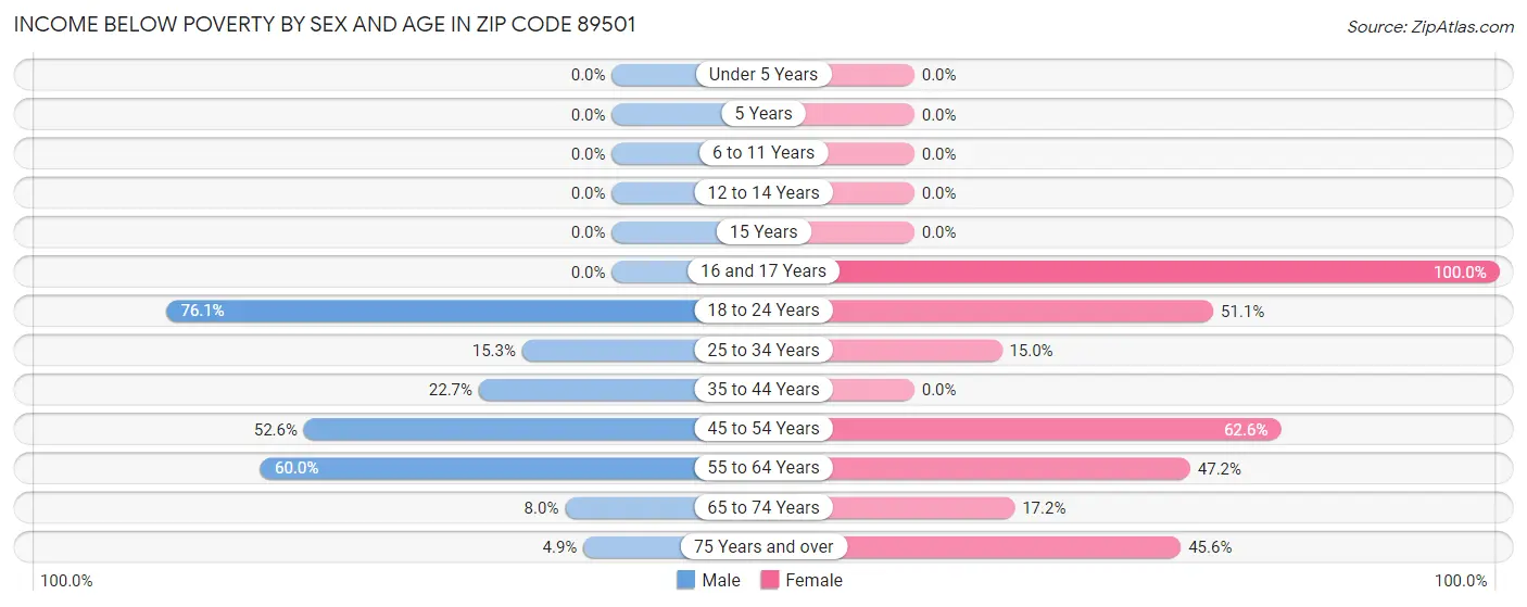 Income Below Poverty by Sex and Age in Zip Code 89501