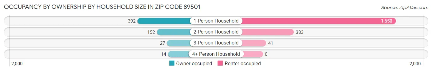 Occupancy by Ownership by Household Size in Zip Code 89501