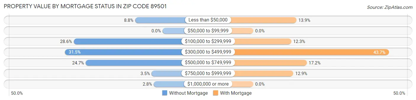 Property Value by Mortgage Status in Zip Code 89501