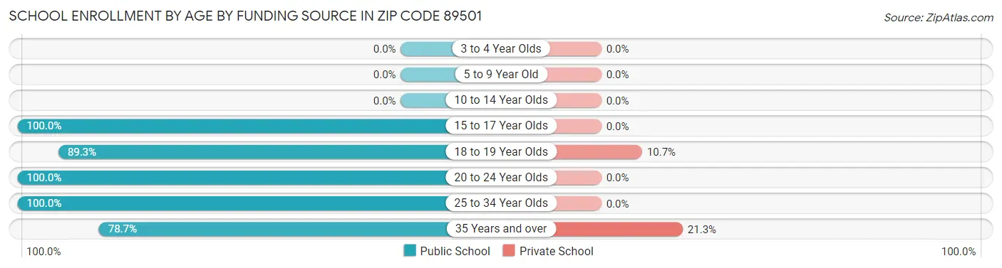 School Enrollment by Age by Funding Source in Zip Code 89501