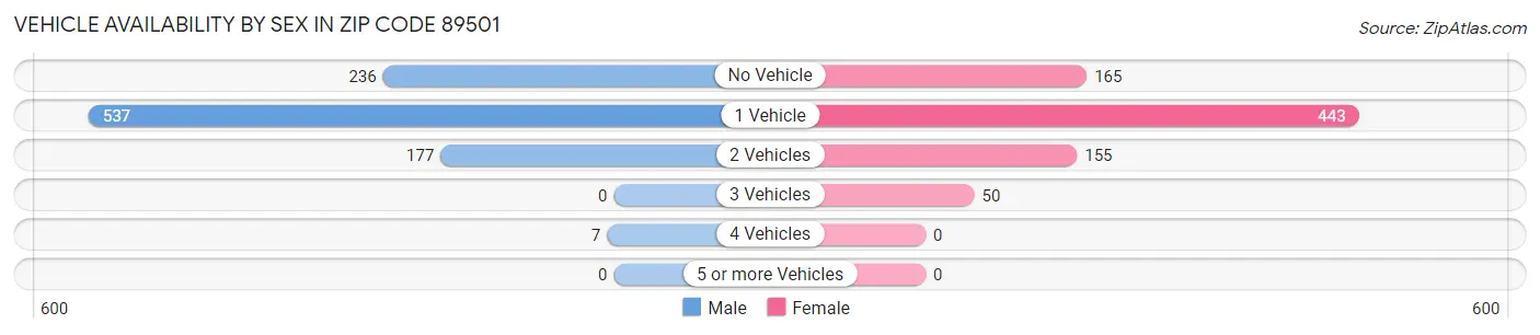 Vehicle Availability by Sex in Zip Code 89501