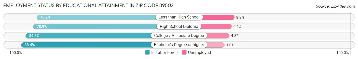 Employment Status by Educational Attainment in Zip Code 89502