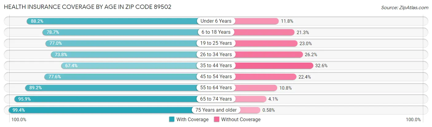Health Insurance Coverage by Age in Zip Code 89502