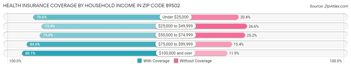 Health Insurance Coverage by Household Income in Zip Code 89502
