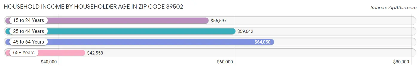 Household Income by Householder Age in Zip Code 89502