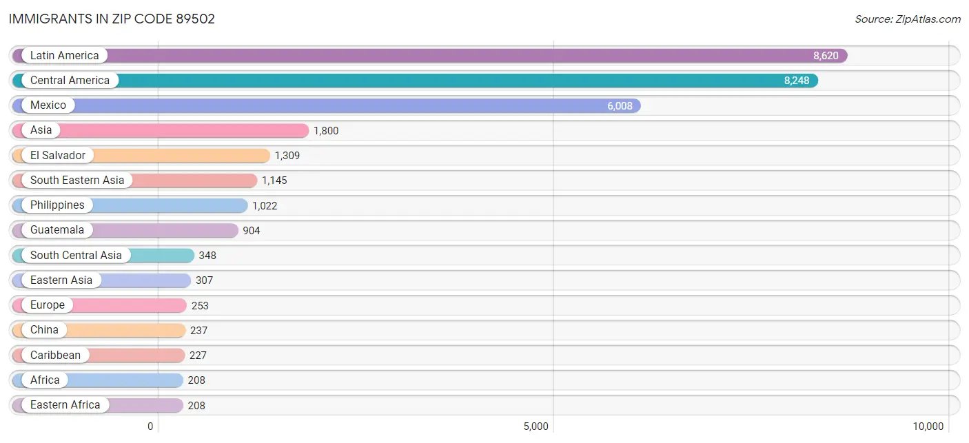 Immigrants in Zip Code 89502