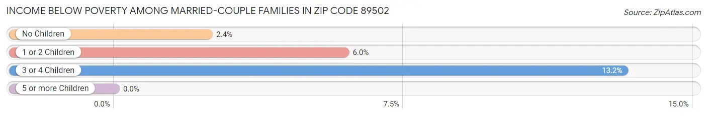 Income Below Poverty Among Married-Couple Families in Zip Code 89502