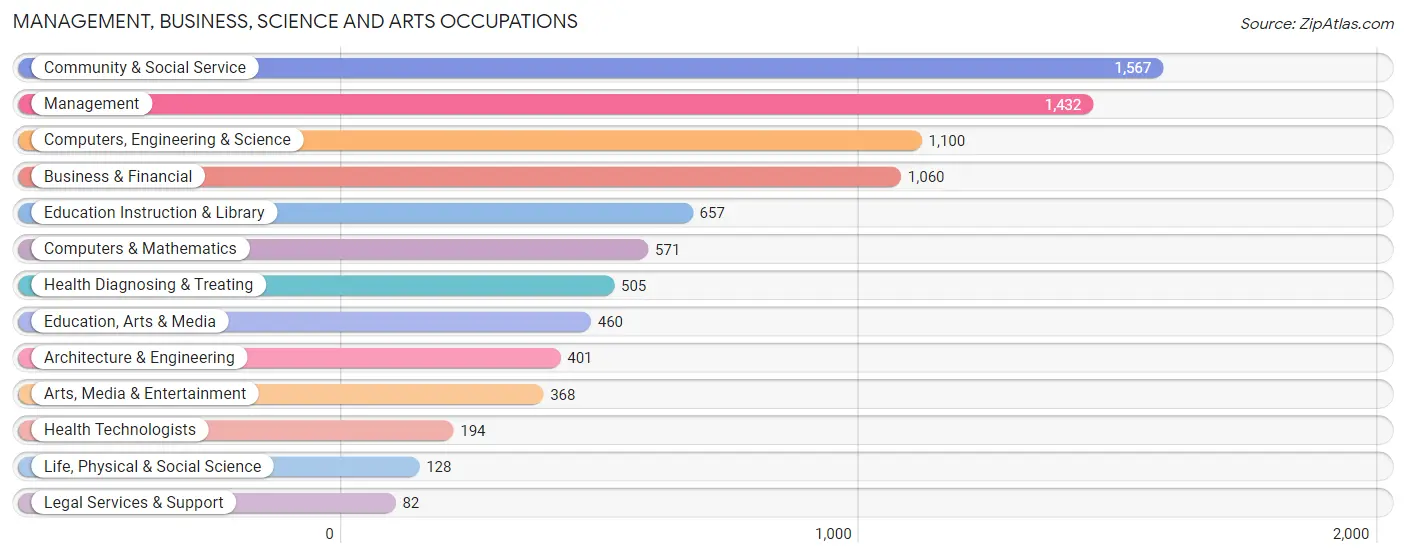 Management, Business, Science and Arts Occupations in Zip Code 89502