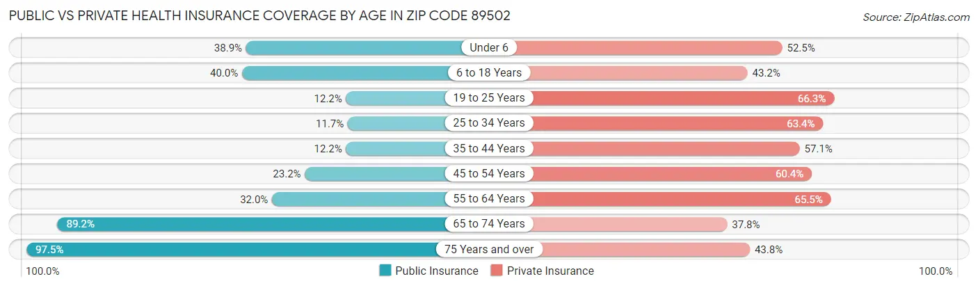 Public vs Private Health Insurance Coverage by Age in Zip Code 89502