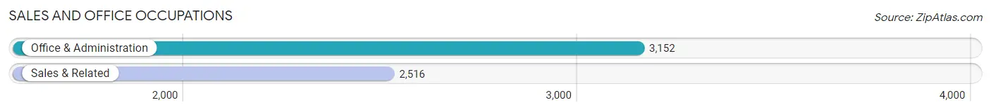 Sales and Office Occupations in Zip Code 89502
