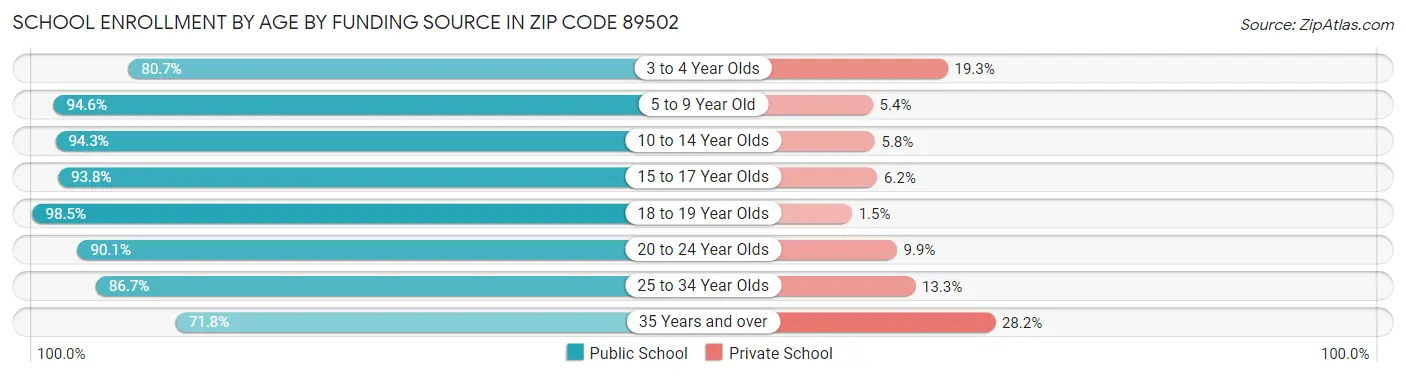 School Enrollment by Age by Funding Source in Zip Code 89502