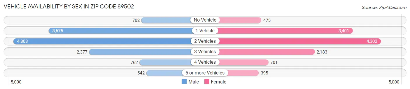 Vehicle Availability by Sex in Zip Code 89502