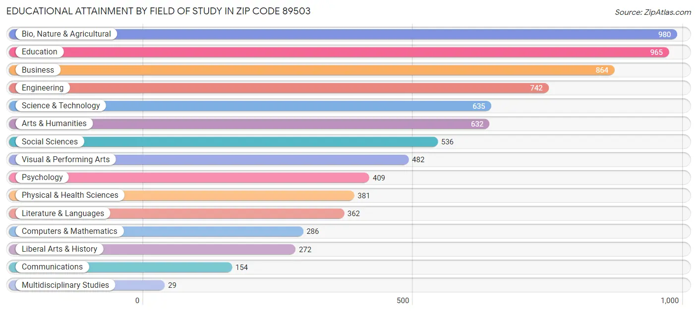 Educational Attainment by Field of Study in Zip Code 89503