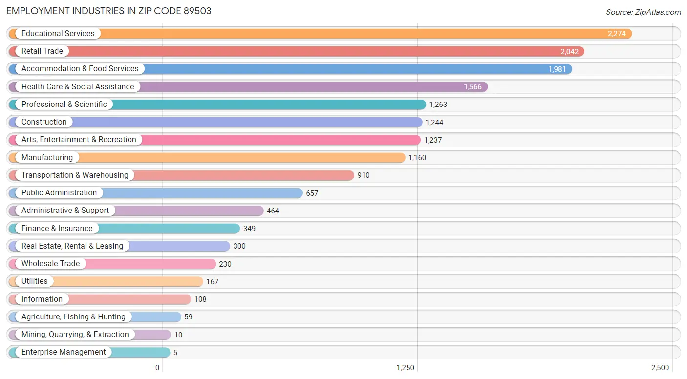 Employment Industries in Zip Code 89503