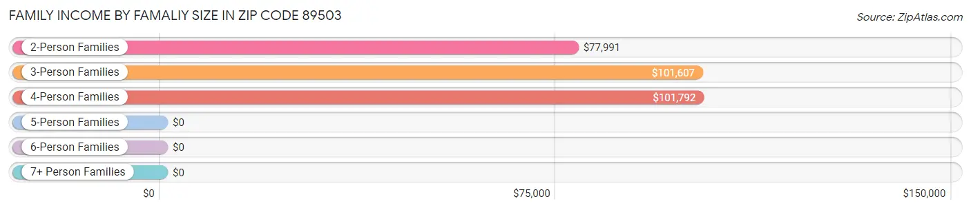 Family Income by Famaliy Size in Zip Code 89503