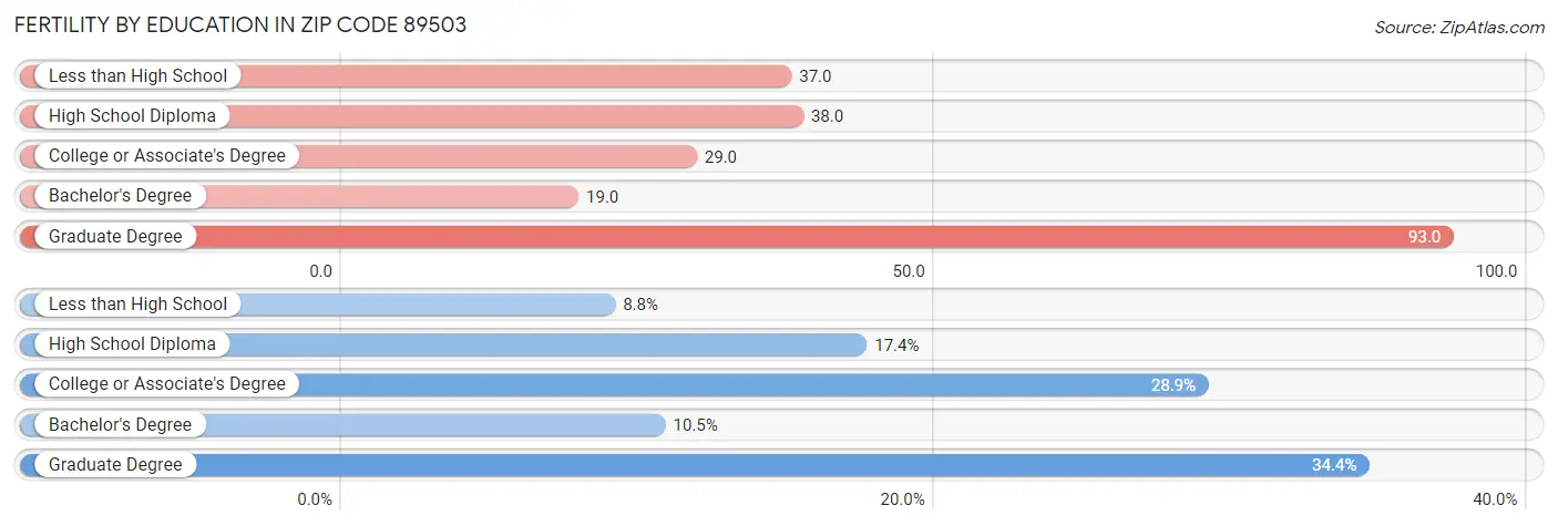 Female Fertility by Education Attainment in Zip Code 89503