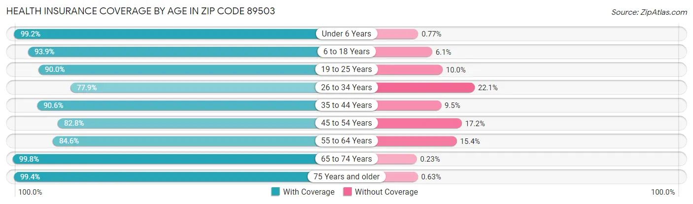 Health Insurance Coverage by Age in Zip Code 89503