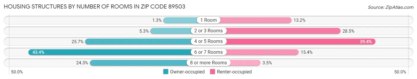 Housing Structures by Number of Rooms in Zip Code 89503