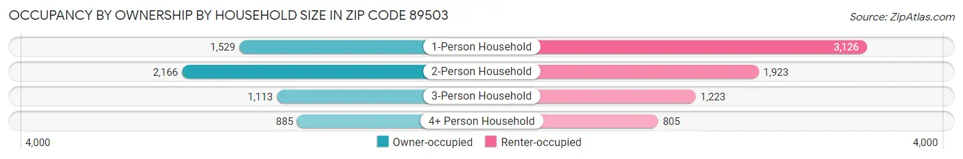 Occupancy by Ownership by Household Size in Zip Code 89503