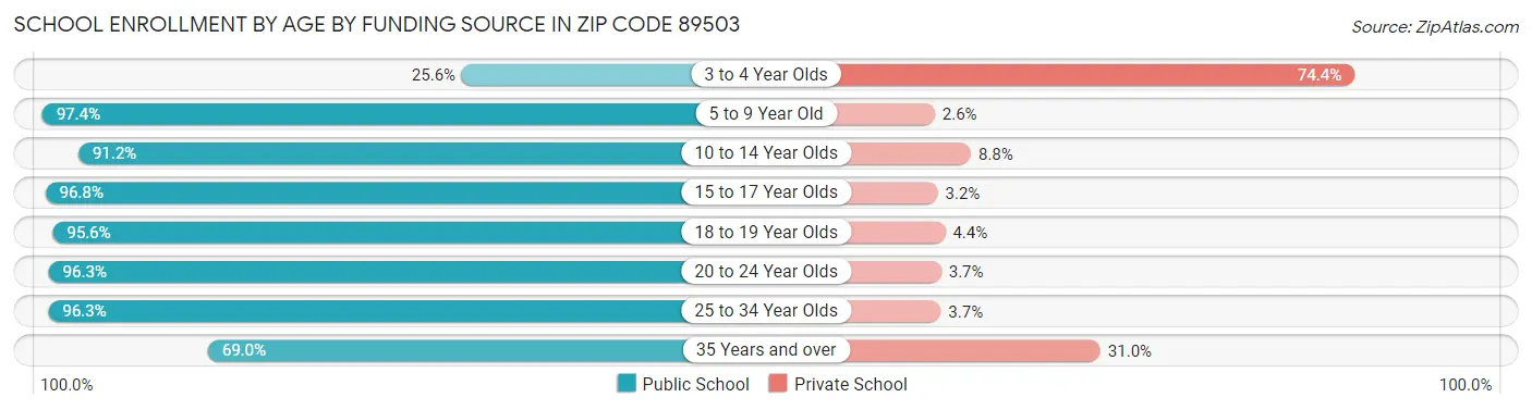 School Enrollment by Age by Funding Source in Zip Code 89503