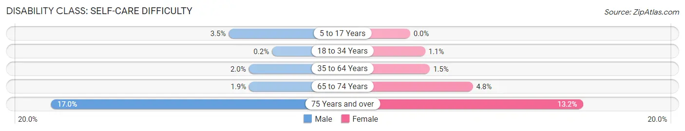 Disability in Zip Code 89503: <span>Self-Care Difficulty</span>