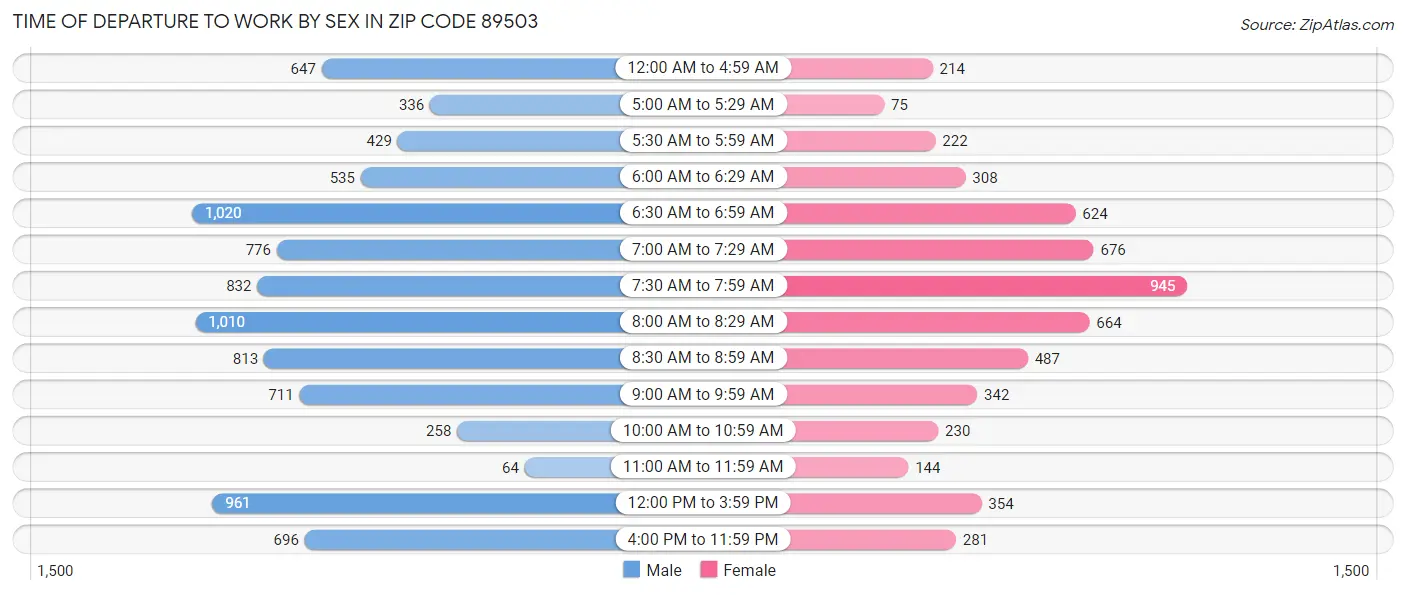 Time of Departure to Work by Sex in Zip Code 89503