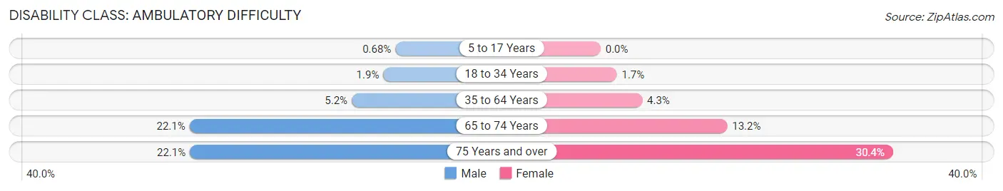 Disability in Zip Code 89506: <span>Ambulatory Difficulty</span>