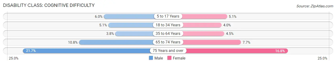 Disability in Zip Code 89506: <span>Cognitive Difficulty</span>