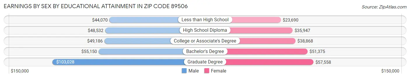Earnings by Sex by Educational Attainment in Zip Code 89506