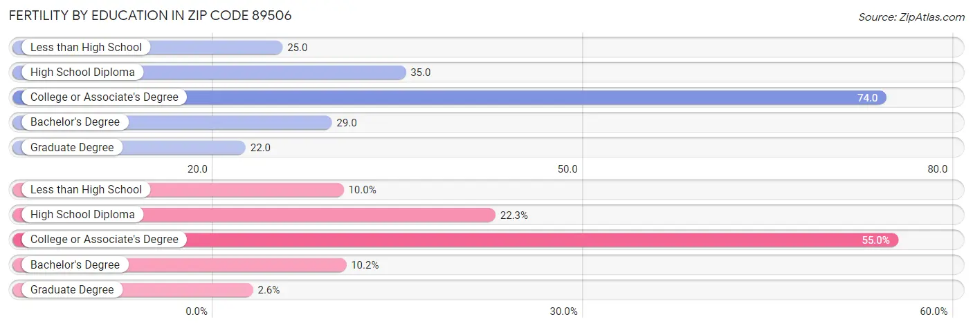 Female Fertility by Education Attainment in Zip Code 89506