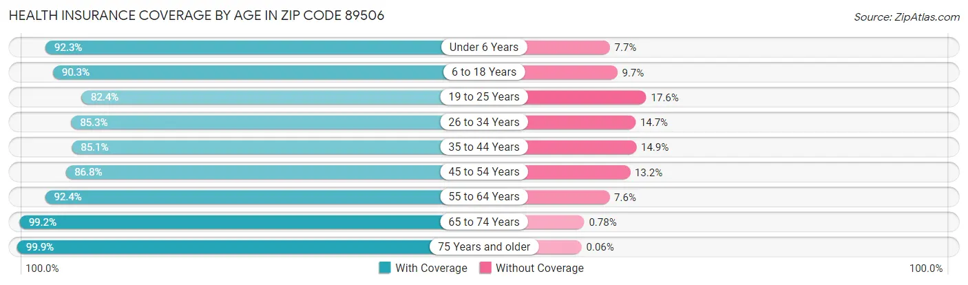 Health Insurance Coverage by Age in Zip Code 89506