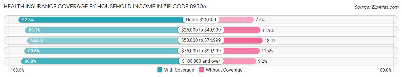 Health Insurance Coverage by Household Income in Zip Code 89506