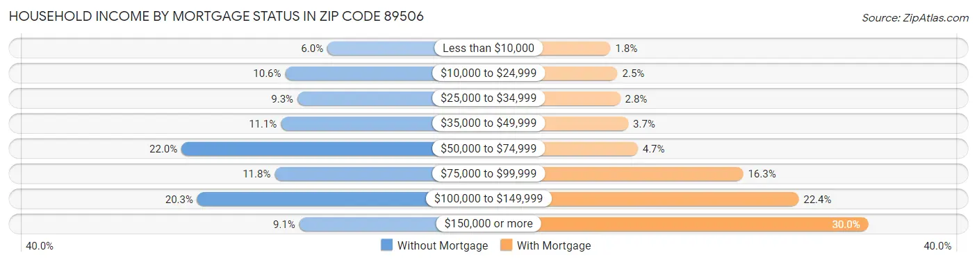 Household Income by Mortgage Status in Zip Code 89506