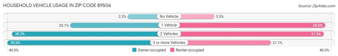 Household Vehicle Usage in Zip Code 89506