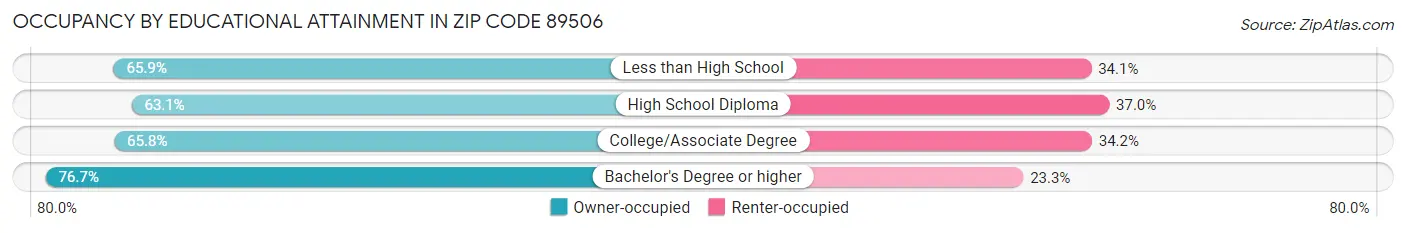 Occupancy by Educational Attainment in Zip Code 89506