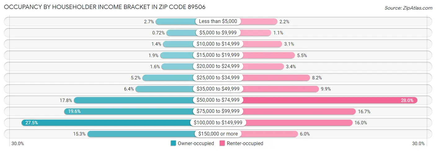 Occupancy by Householder Income Bracket in Zip Code 89506